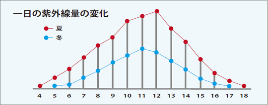 紫外線量